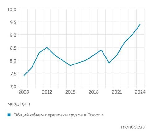    Росстат: В прошлом году показатели грузоперевозок в РФ стали лучшими за последние 15 лет