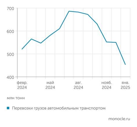    Росстат: Спрос на автоперевозки в последние месяцы падает