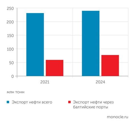    "Гекон" по данным Минтранса России и ИнфоТЭК-Терминал, Росстат, оценки вице-премьера А.Новака: За последние три года экспорт российской нефти через Балтийские порты вырос с четверти до трети суммарного экспорта