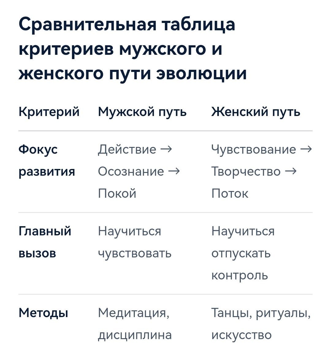 Сравнительная таблица критериев мужского и женского пути эволюции