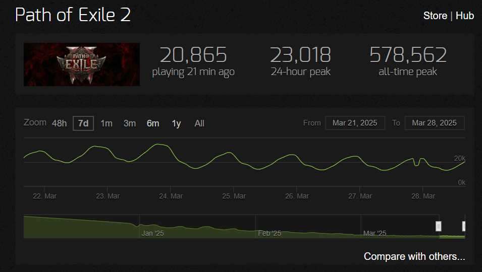    Сейчас показатели PoE 2 серьёзно упали, но всё ещё высоки для игры в раннем доступе