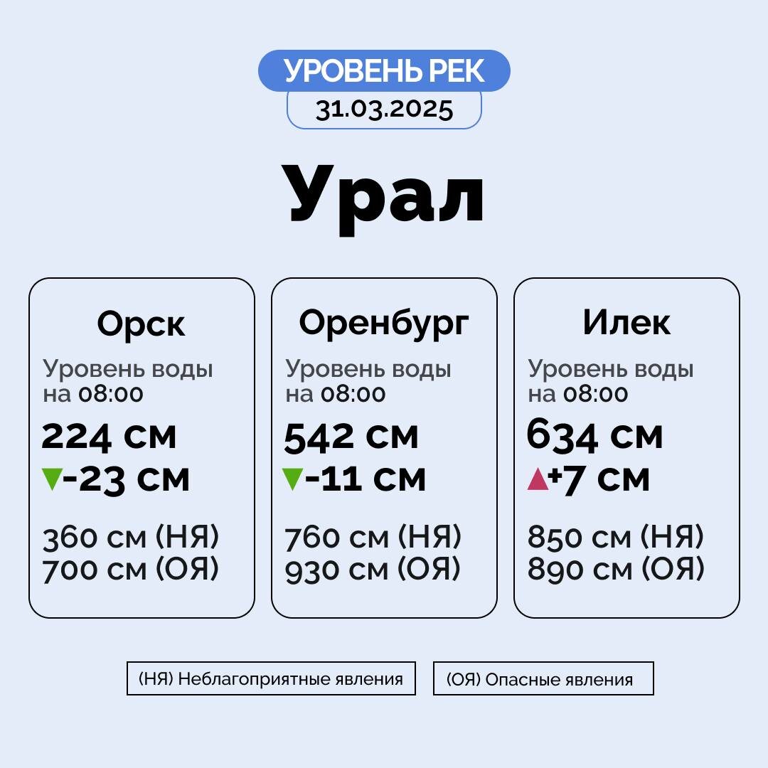     На большинстве рек Оренбуржья наблюдается снижение уровня воды Оренбуржье
📷    На большинстве рек Оренбуржья наблюдается снижение уровня воды Оренбуржье
📷    На большинстве рек Оренбуржья наблюдается снижение уровня воды Оренбуржье
📷    На большинстве рек Оренбуржья наблюдается снижение уровня воды Оренбуржье
📷    На большинстве рек Оренбуржья наблюдается снижение уровня воды Оренбуржье
📷    На большинстве рек Оренбуржья наблюдается снижение уровня воды Оренбуржье
📷    На большинстве рек Оренбуржья наблюдается снижение уровня воды Оренбуржье
📷    На большинстве рек Оренбуржья наблюдается снижение уровня воды Оренбуржье
📷    На большинстве рек Оренбуржья наблюдается снижение уровня воды Оренбуржье
📷    На большинстве рек Оренбуржья наблюдается снижение уровня воды Оренбуржье
