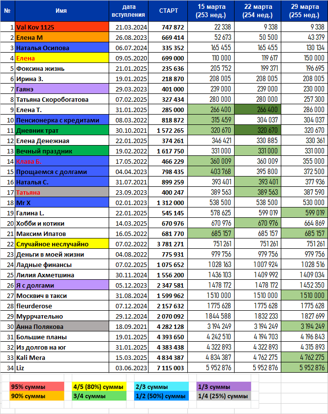 34! участника!