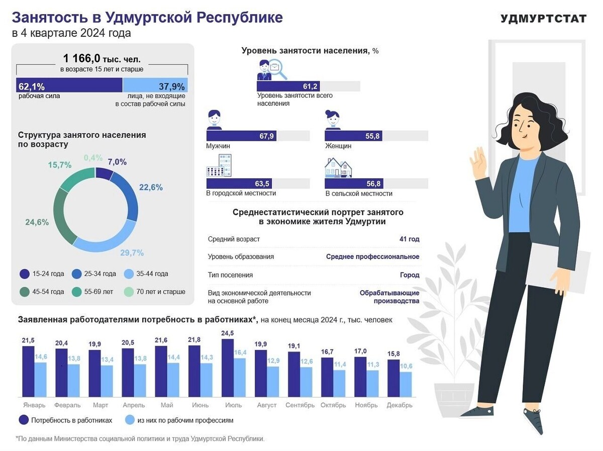     Источник: Пресс-служба Удмуртстата