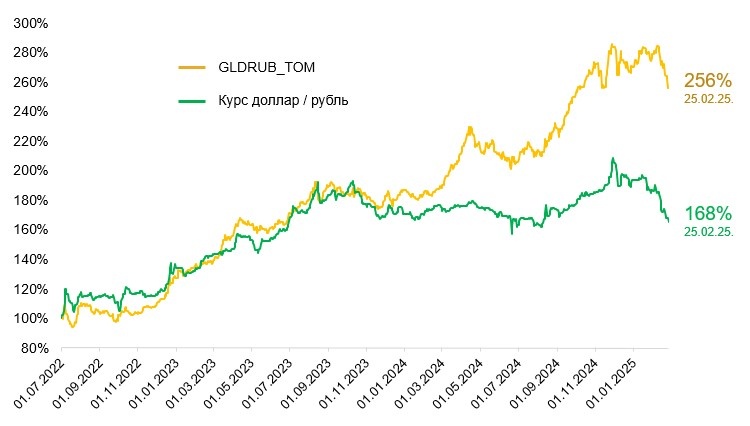 Данные Московской Биржи www.moex.com и ЦБ РФ www.cbr.ru