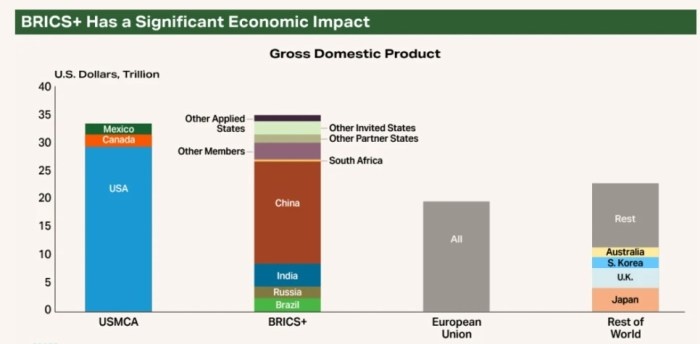 Валовый внутренний продукт БРИКС+ в сравнении с остальными мировыми союзами и альянсами