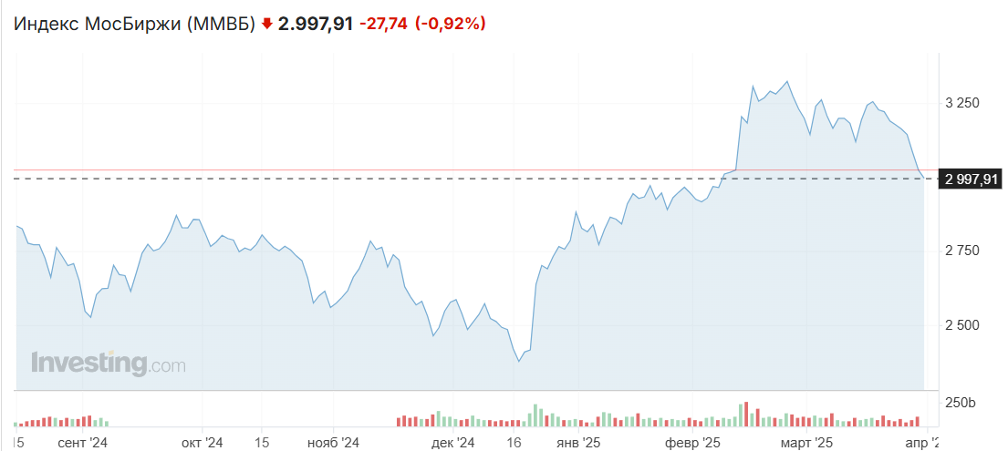 Индекс московской биржи сентябрь 2024 - март 2025