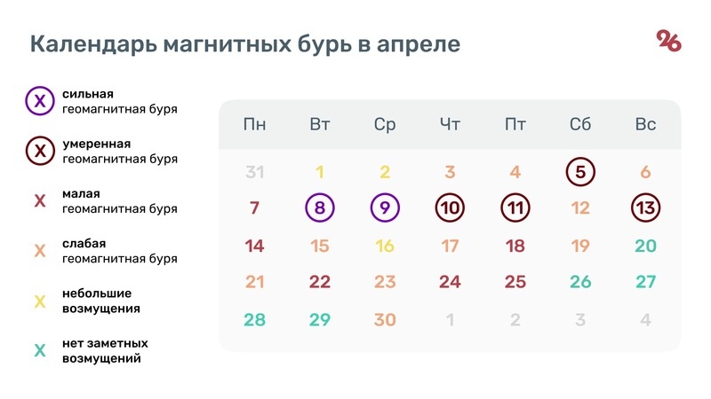    Календарь магнитных бурь в апреле Фото: Камилла Улубаева / / ИА «Победа26»