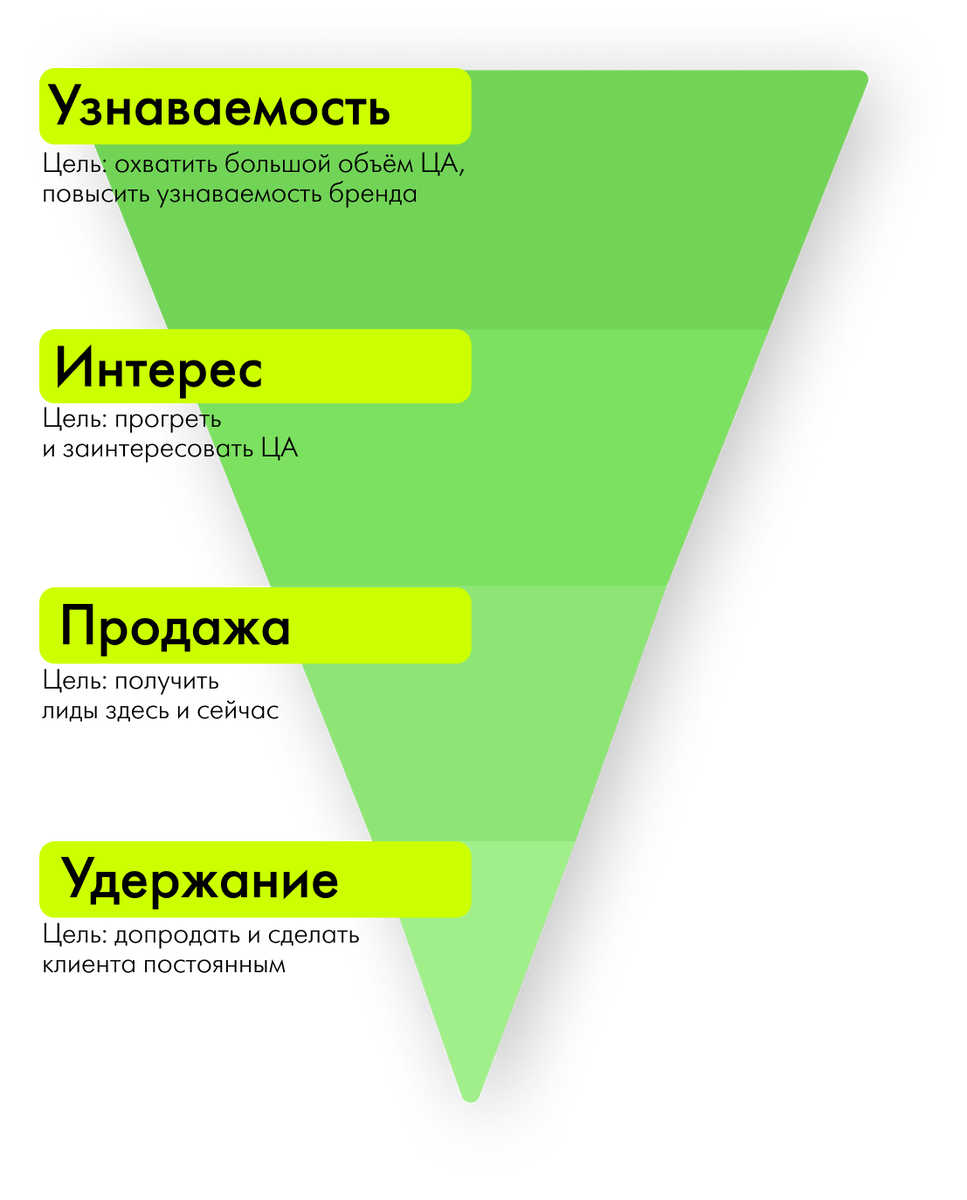 Digital-воронка