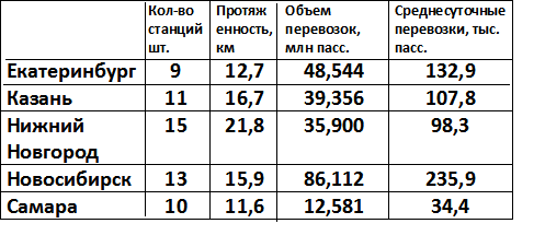 "Составлено по данным Ассоциации МЕТРО и региональных интренет-ресурсов"