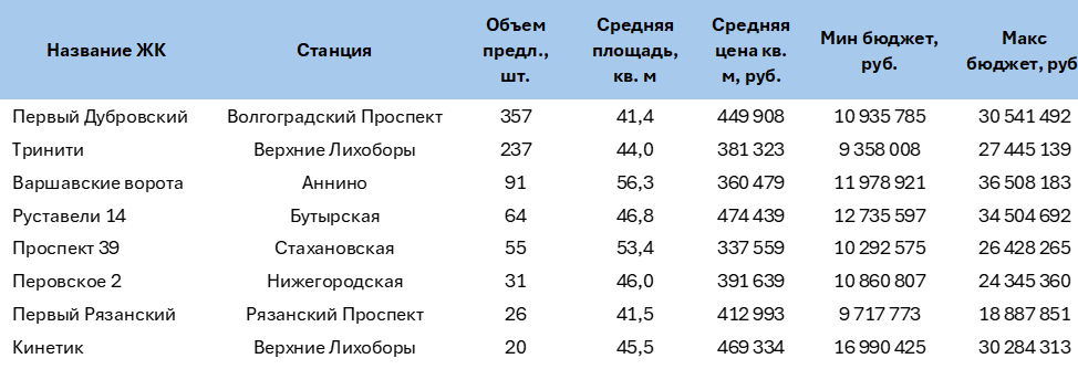Проекты комфорт-класса в пяти минутах от станций метро
