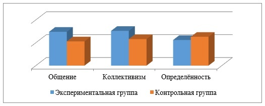 Рис. 1. Результаты диагностики этноценностных ориентаций на выборке испытуемых