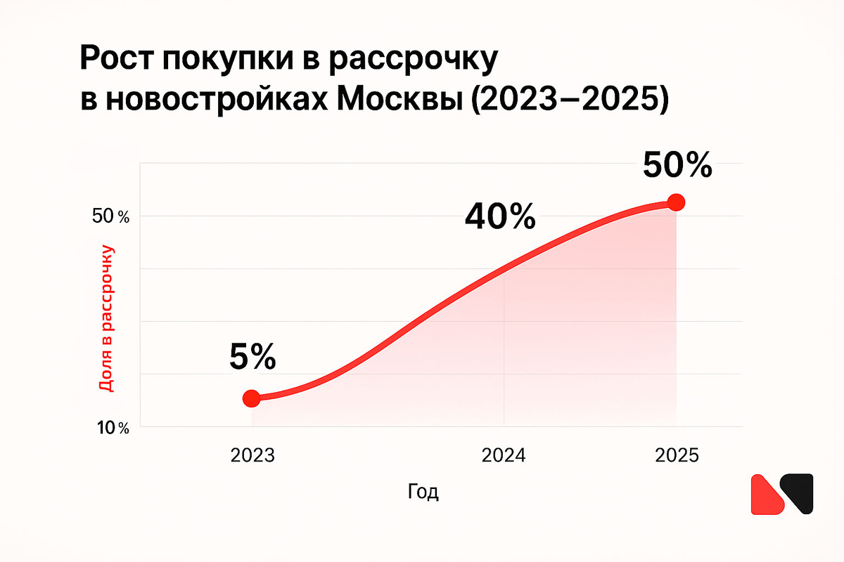 Инфографика сравнения роста цены на новостройки в Москве. ( Доля продаж в новостройках Москвы в рассрочку превысила половину )

