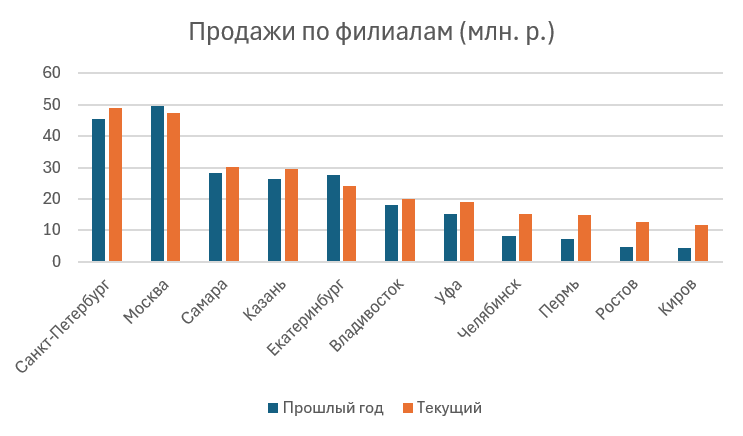 Стандартная диаграмма из Excel