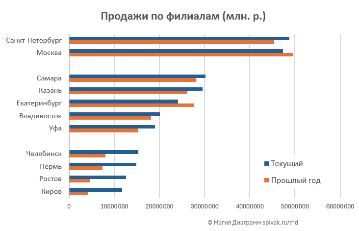 Подготовленные данные для диаграммы