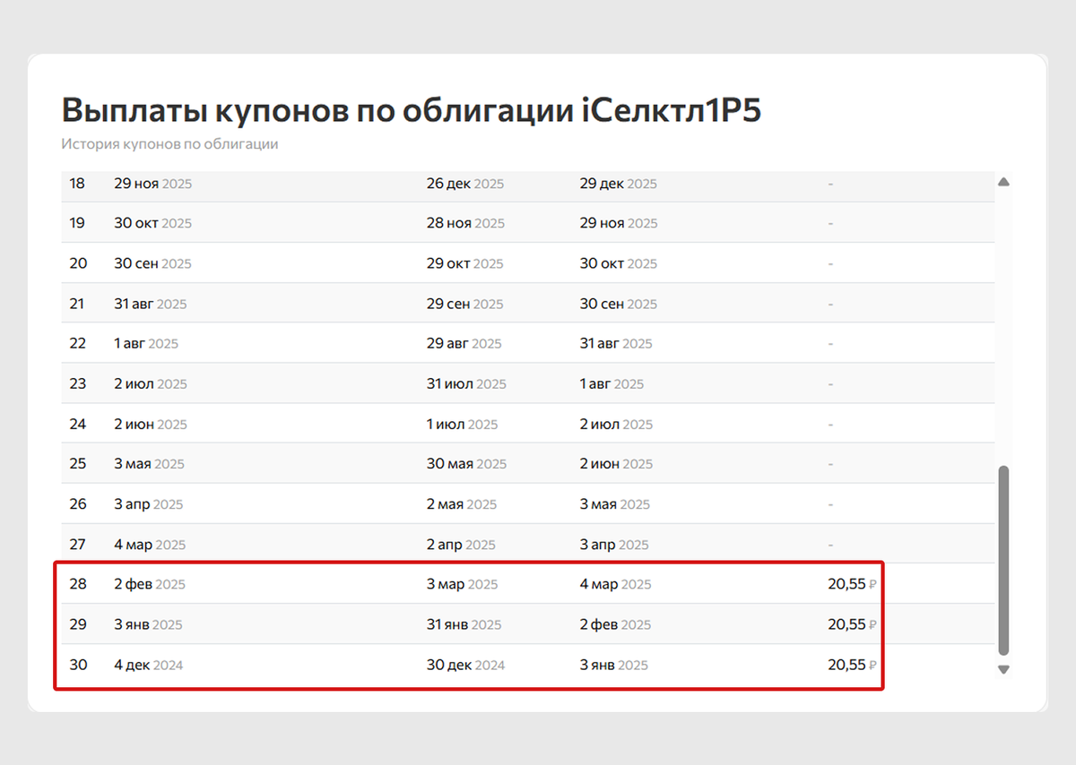 Держатели облигации iСелктл1Р5 получают доход ежемесячно. Так, за январь, февраль и март они получили по 61 ₽ за одну облигацию. Будущий доход неизвестен: он привязан к ключевой ставке ЦБ РФ.