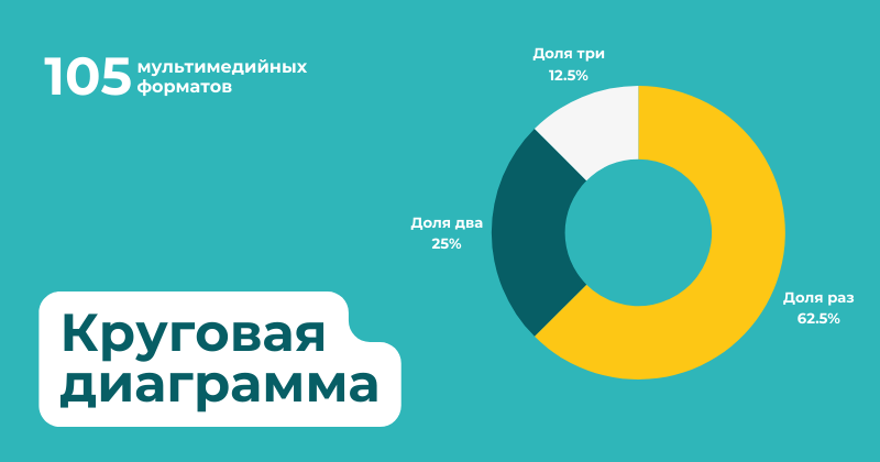 Что такое круговая диаграмма и как её использовать в контенте