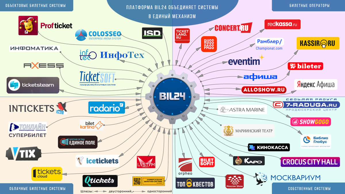 Шлюзы в платформе BIL24