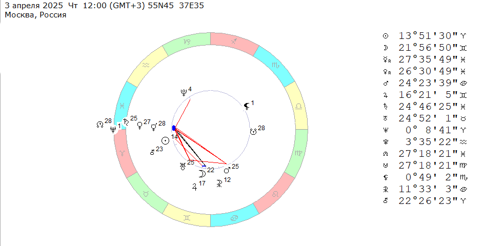 3 апреля 2025 (четверг), полдень. Космограмма на эту неделю (31 марта – 6 апреля 2025).