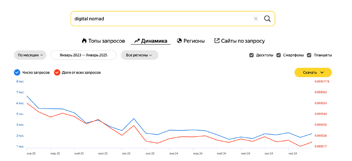 Данные wordstat