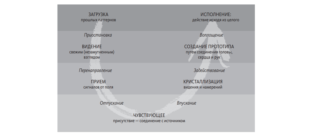 Этапы теории U