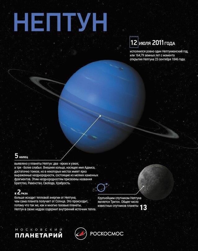 Основные данные о планете Нептун: дата открытия, известные спутники и информация о кольцах.