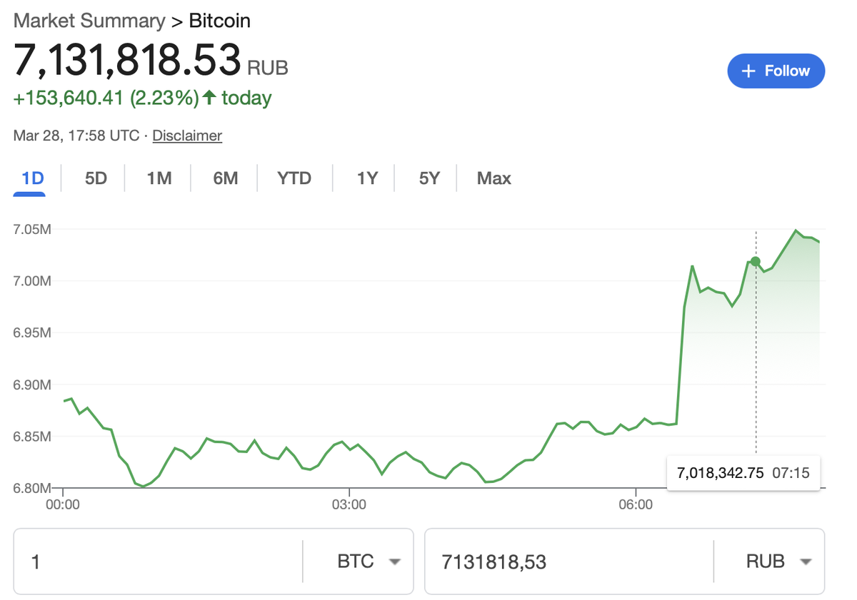 Курс биткоина к рублю на 31.03.2025
