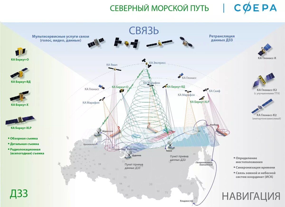 Российская система "СФЕРА"