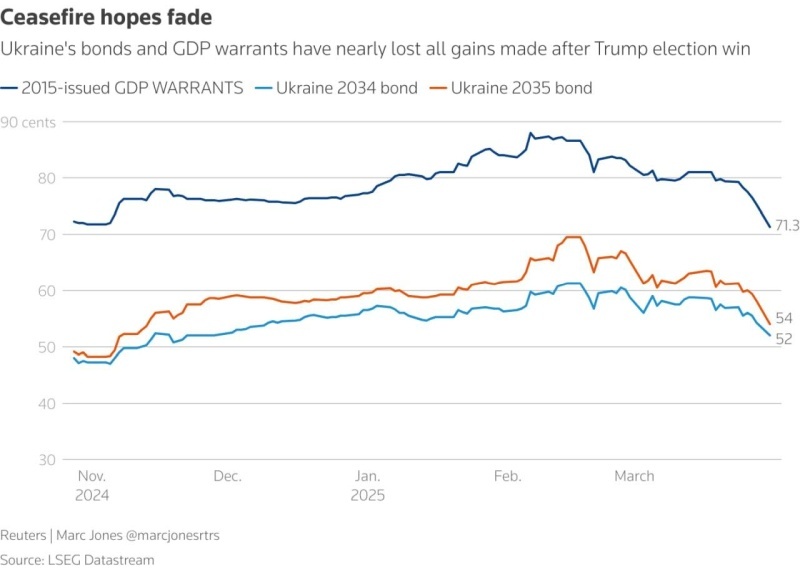    Украинские облигации рекордно упали на фоне возможных мирных договорённостей