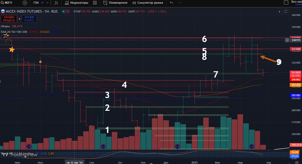 Фьючесрс на Индекс Московской Биржи: недельный таймфрейм
