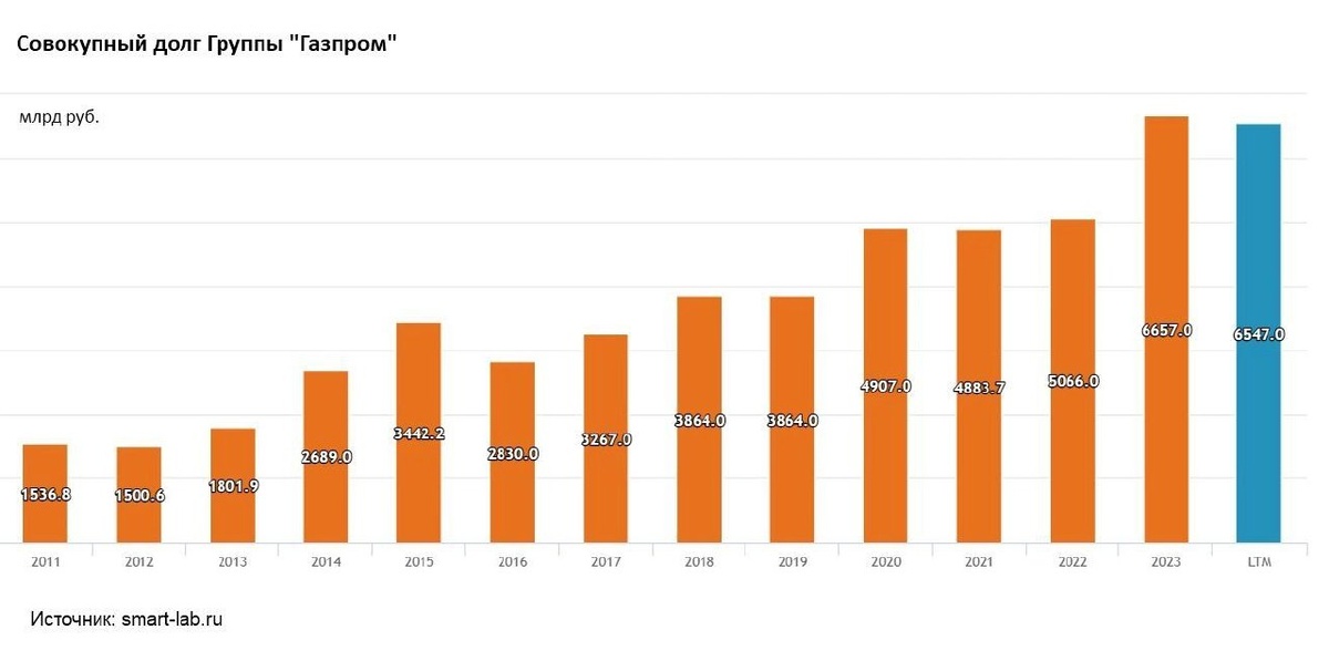 Совокупный долг Группы «Газпром», источник: smart-lab.ru
