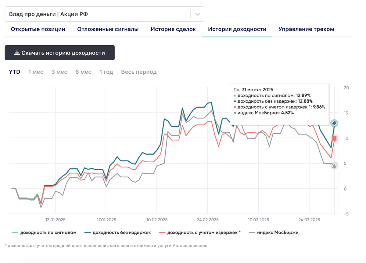 Динамика стратегии "Влад про деньги | Акции РФ" в БКС за март