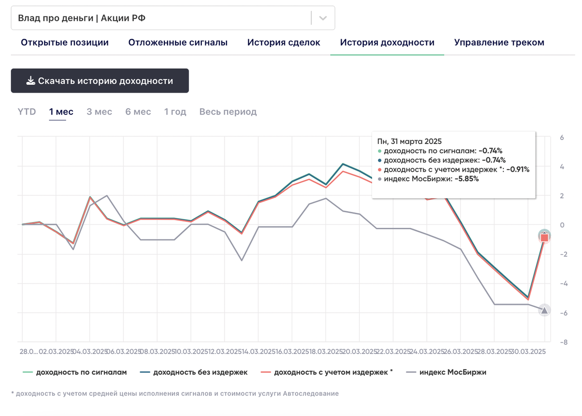 Доходность стратегии за март