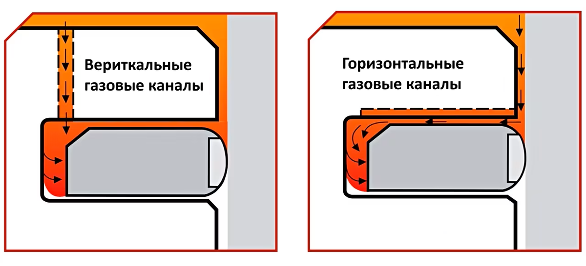 Вертикальные и горизонтальные газовые каналы в поршне