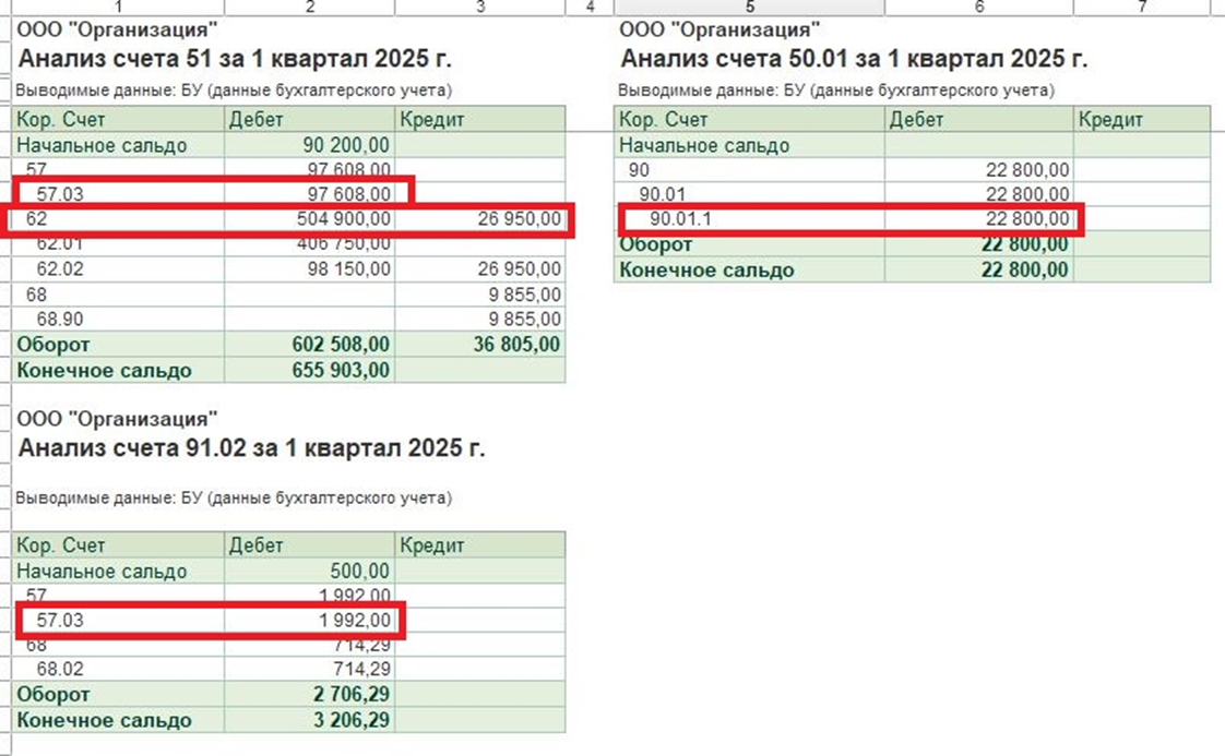 Если у нас были взаимозачеты между покупателем и поставщиком, эти суммы по счетам 51 (50) не отражаются, их ищем по анализу счета 62 в корреспонденции со счетом 60. Прочие доходы также ищем в анализе счета 91.01.