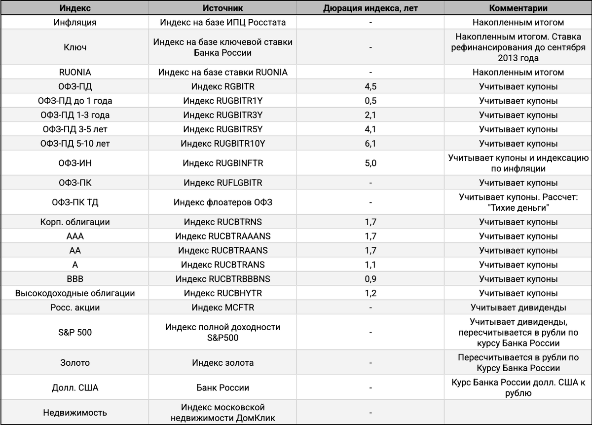 Индексы для расчетов.