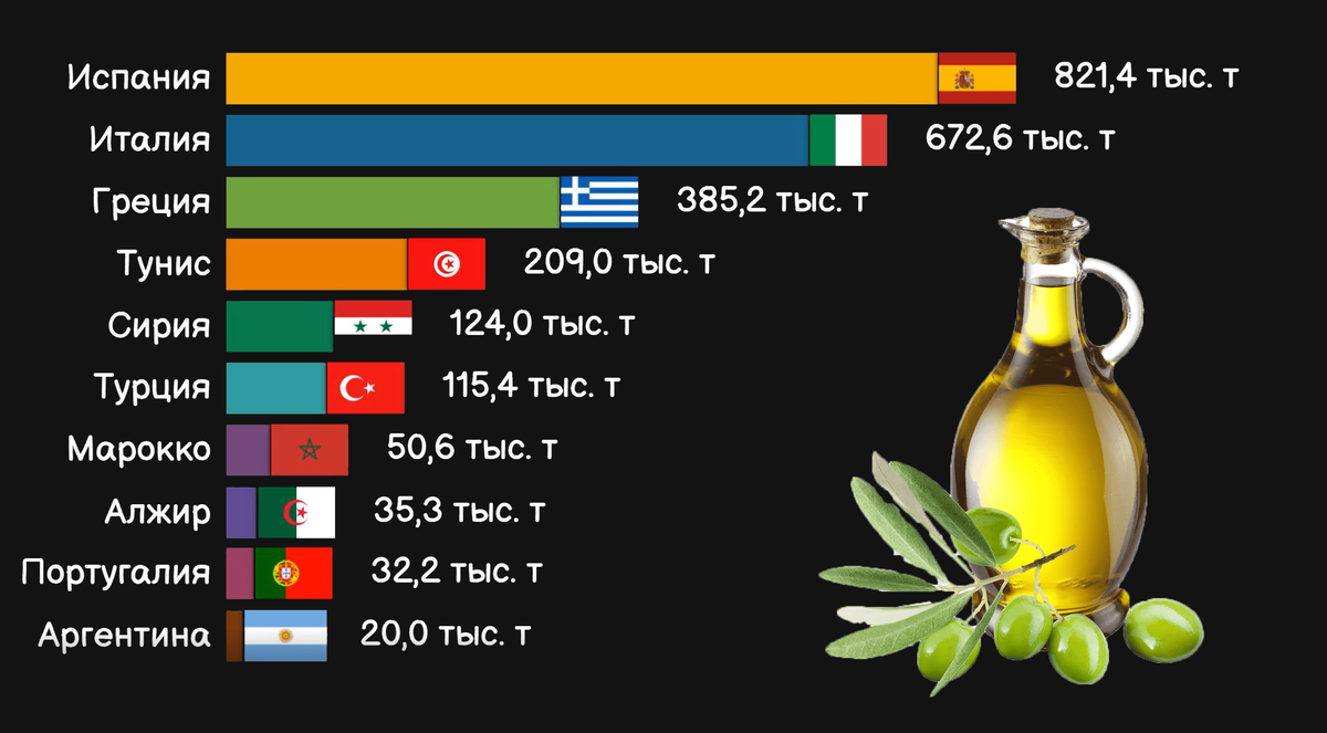 Мировые производители Оливкового масла