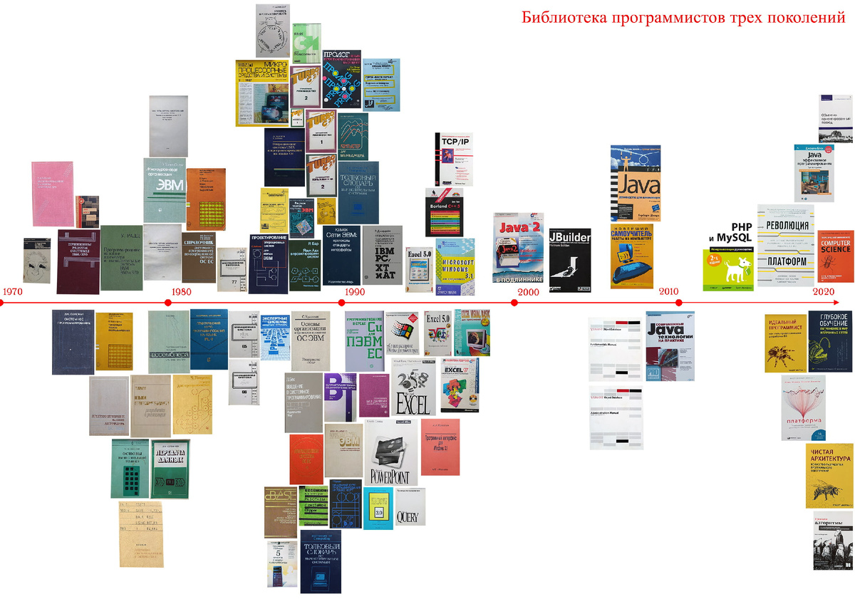 Библиотека в хронологическом порядке