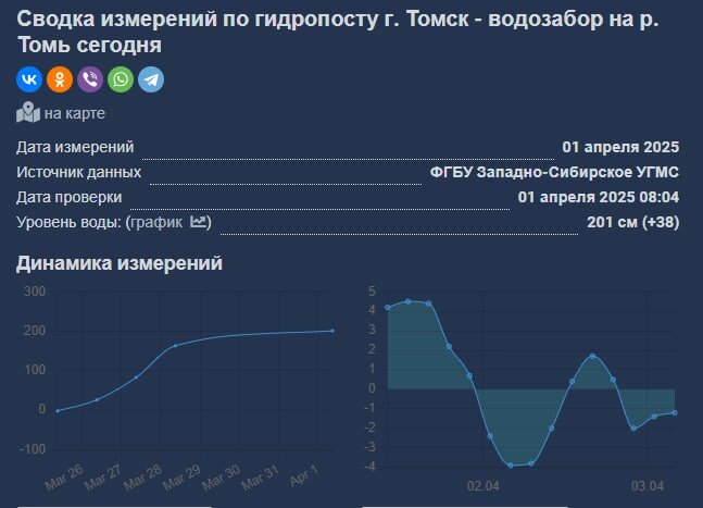    Фото: allrivers.info/ по данным ФГБУ Западно-Сибирское УГМС