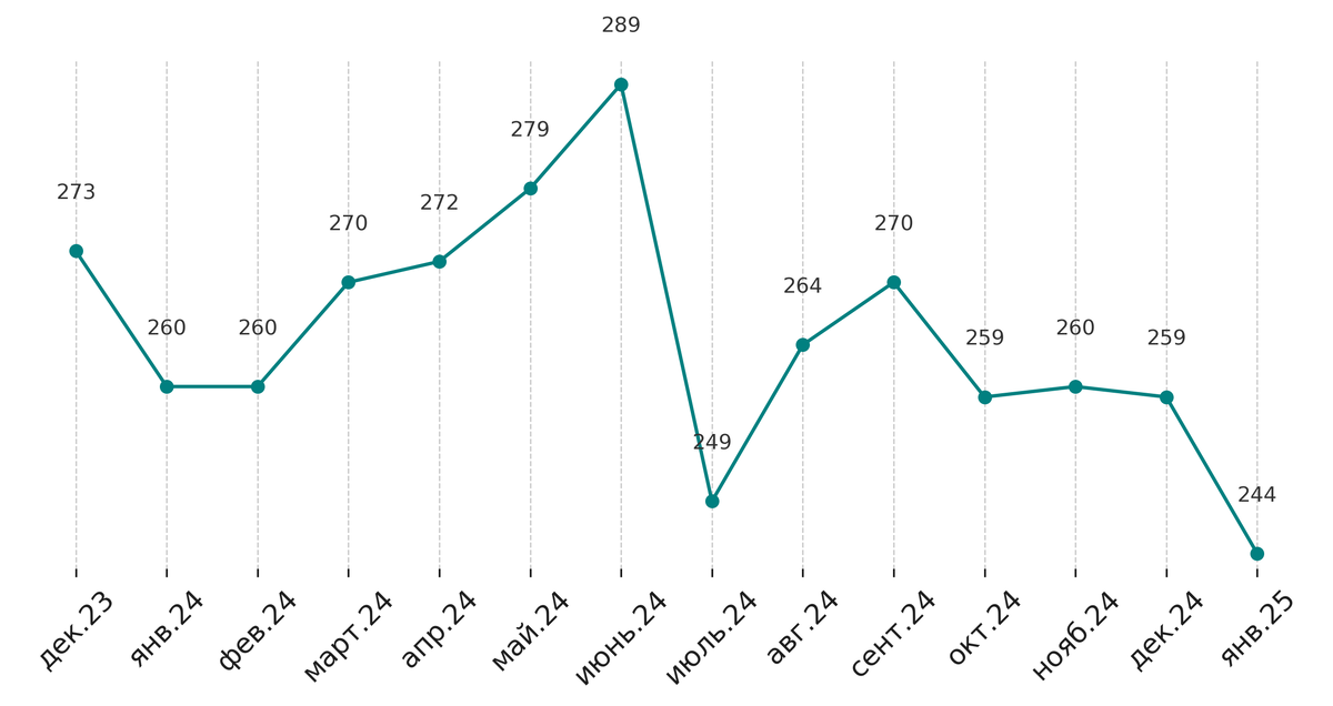 Средний срок по новым ипотечным кредитам, мес. Объединенное кредитное бюро