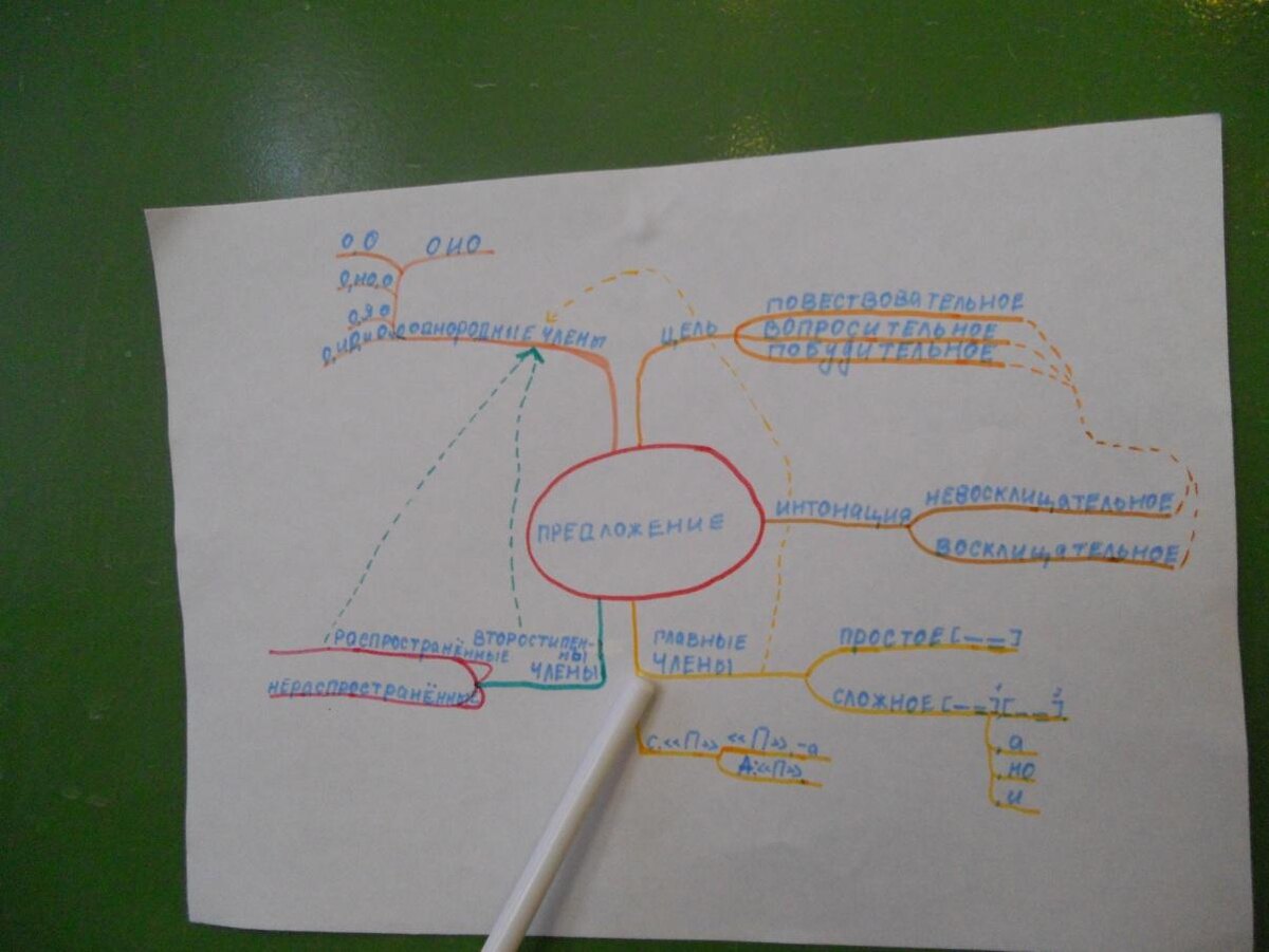    Интеллект-карты: 15 сервисов для генерации идей