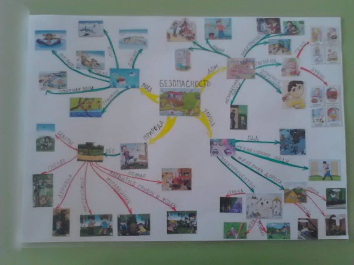    Интеллект-карты: 15 сервисов для генерации идей