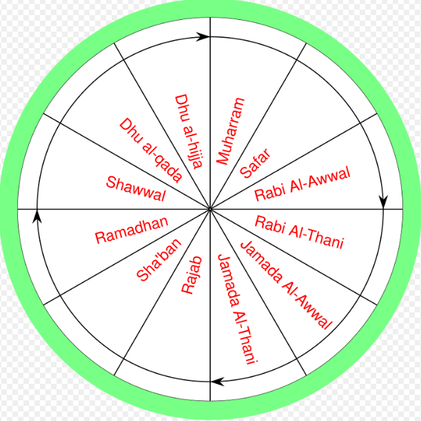 Названия лунных месяцев на латинице