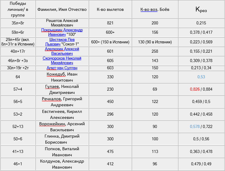 Крез  - коэффициент результативности (КАЧЕСТВО) отношение сбитых самолётов противника к количеству воздушных боев