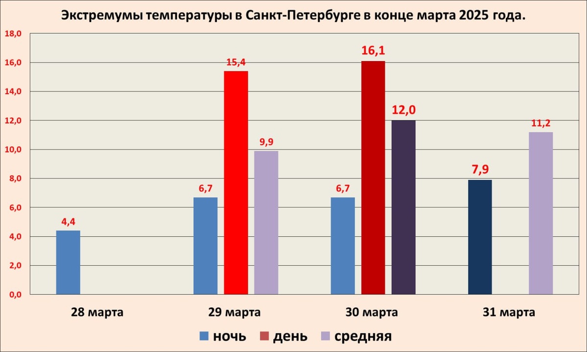 © Telegram-канал Александр Колесов. О погоде в Петербурге
