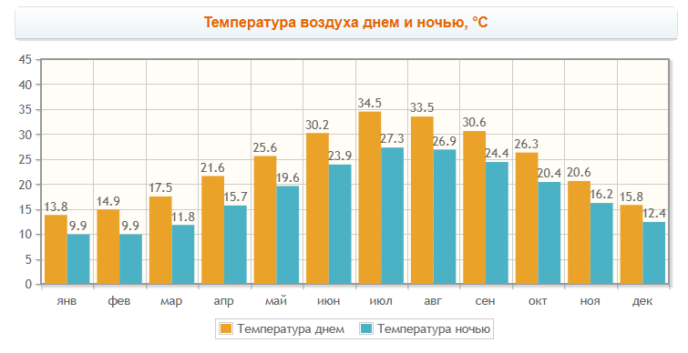 Данные из проверенного источника: https://pogoda.turtella.ru/turkey/antalya/monthly