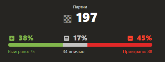 Результаты белыми