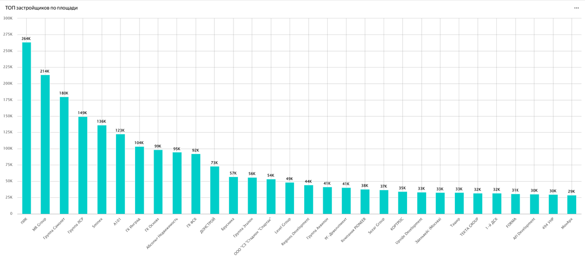 ТОП застройщиков по площади