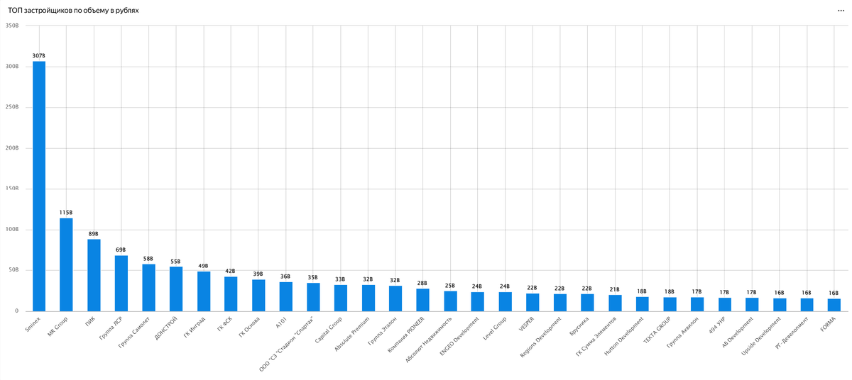 ТОП застройщиков по объему в рублях