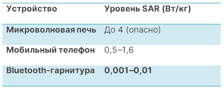 Сравнение уровней SAR
